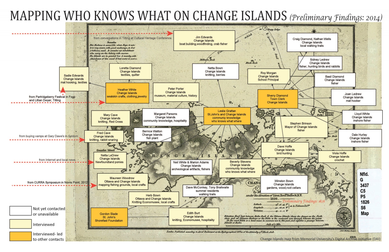 Mapping Who Knows What on Change Islands