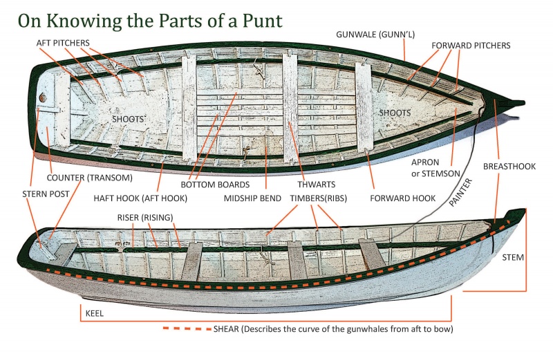 On Knowing the Parts of a Punt › Towards an Encyclopedia of Local Knowledge